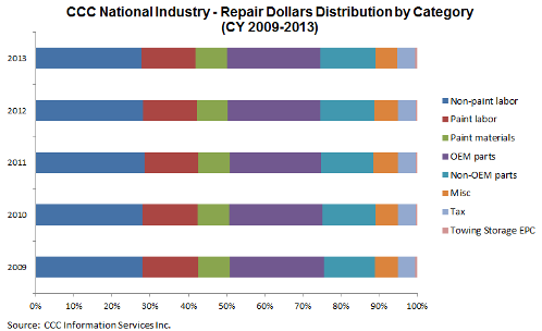 Repair Dollars by Category