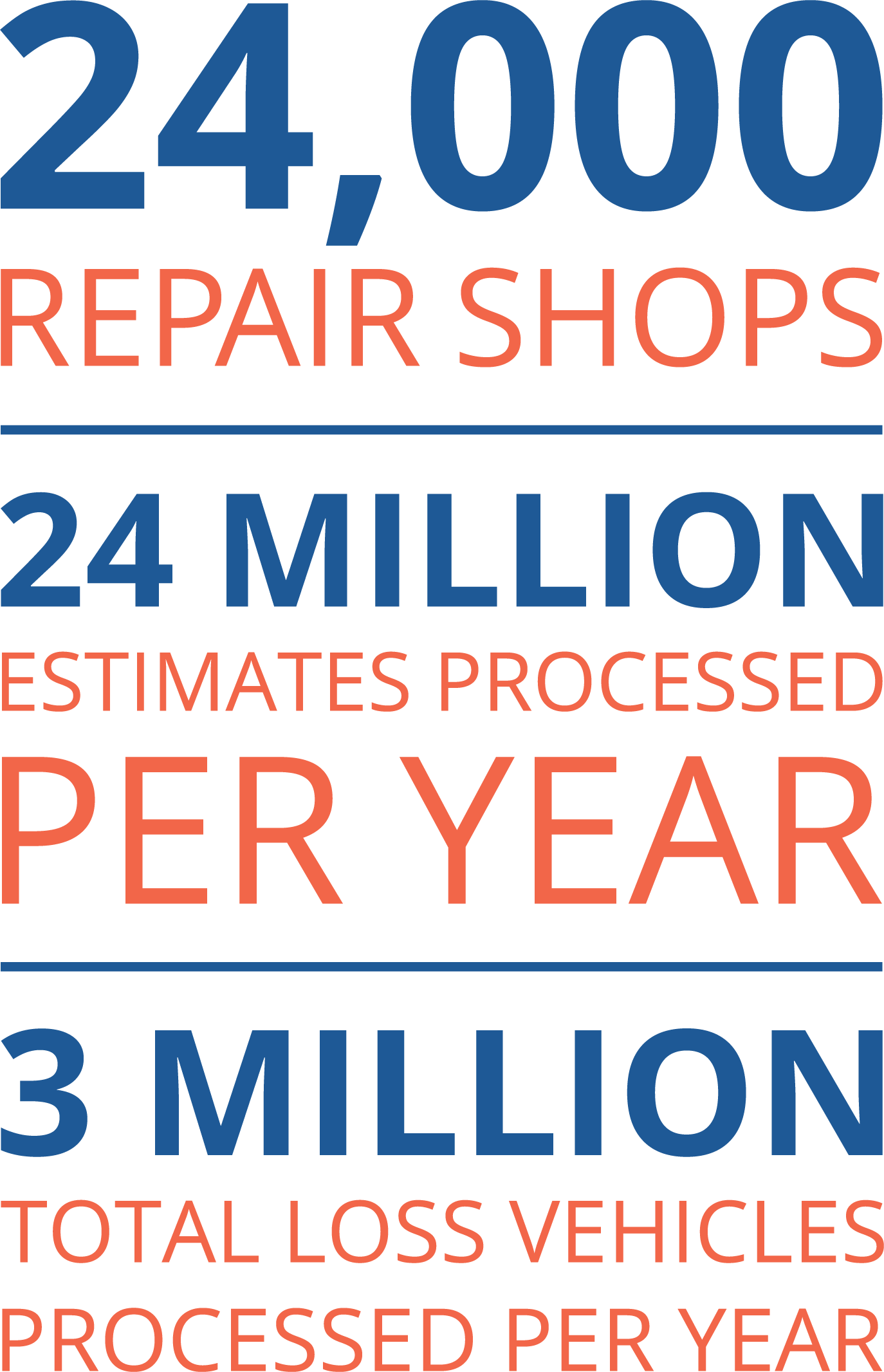 24,000 repair shops - 24 million estimates processed per year - 3 million total loss vehicles processed per year
