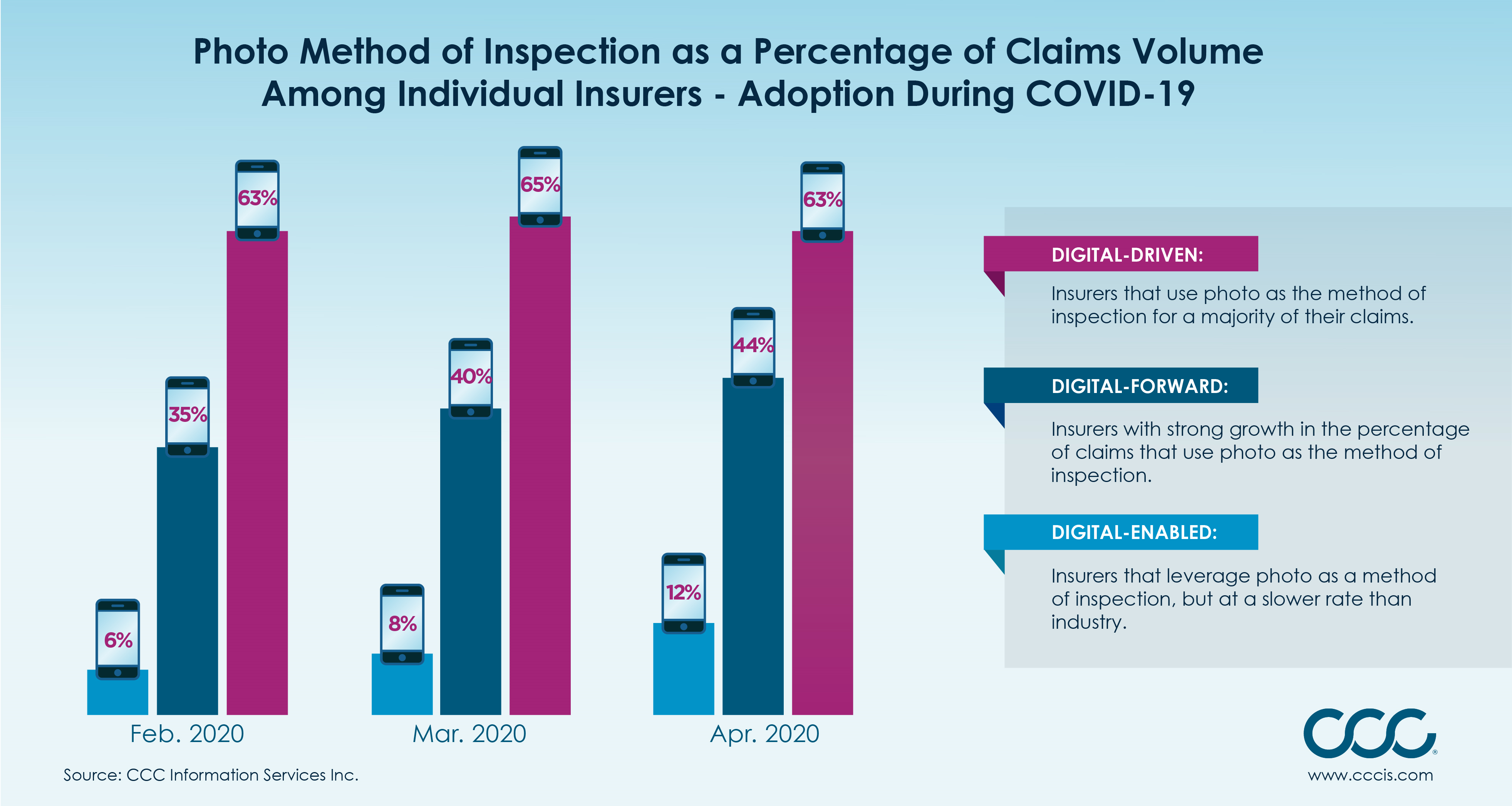 Infographic of photo method inspection as a percentage of claims volume among individual insurers, adoption during COVID-19.